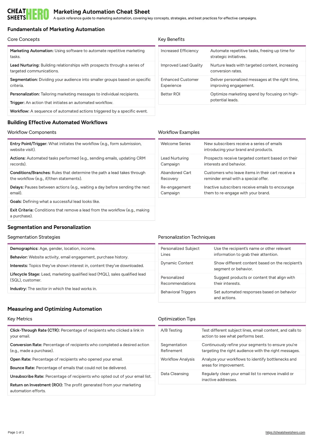 Marketing Automation Cheat Sheet