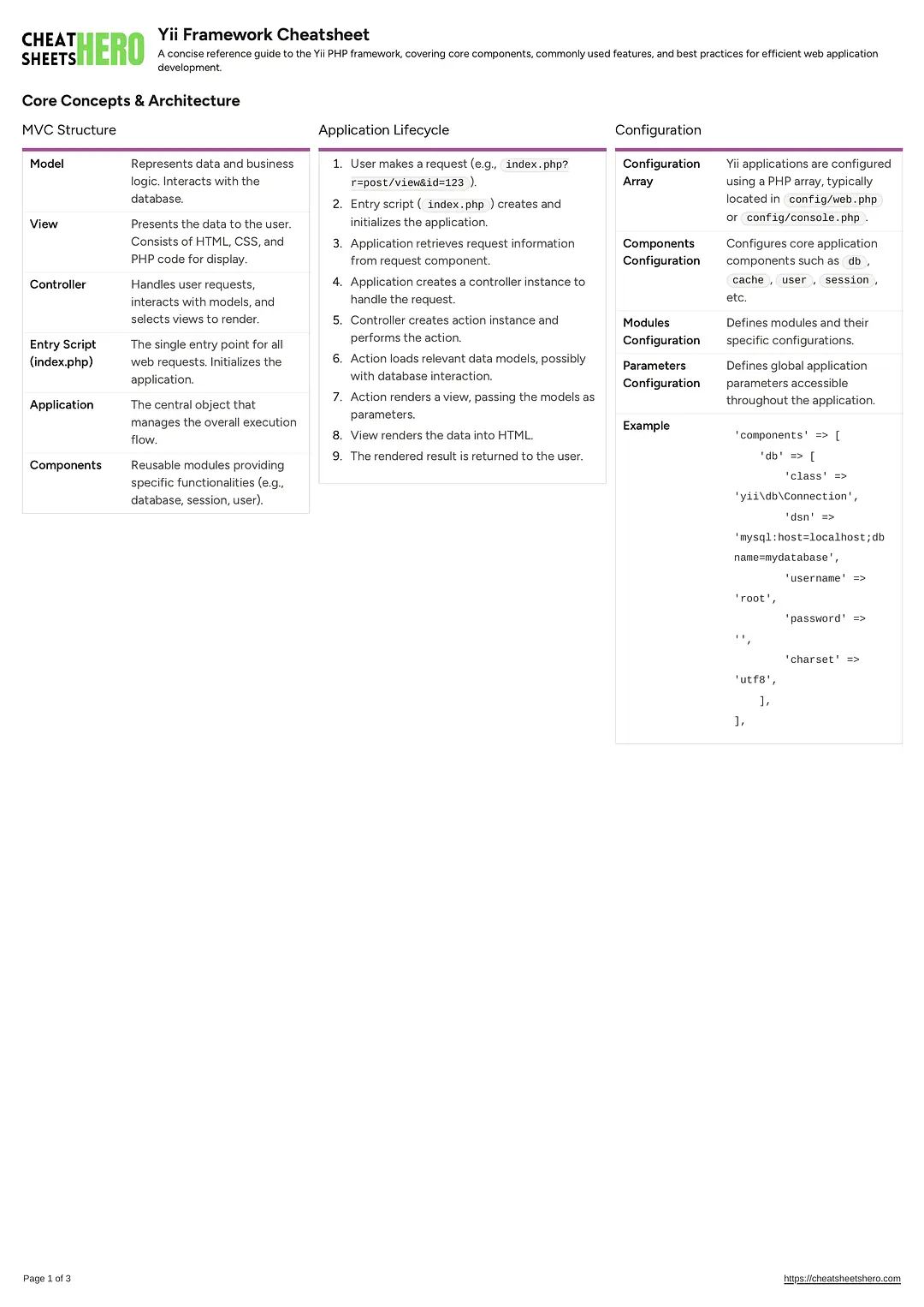 Yii Framework Cheatsheet
