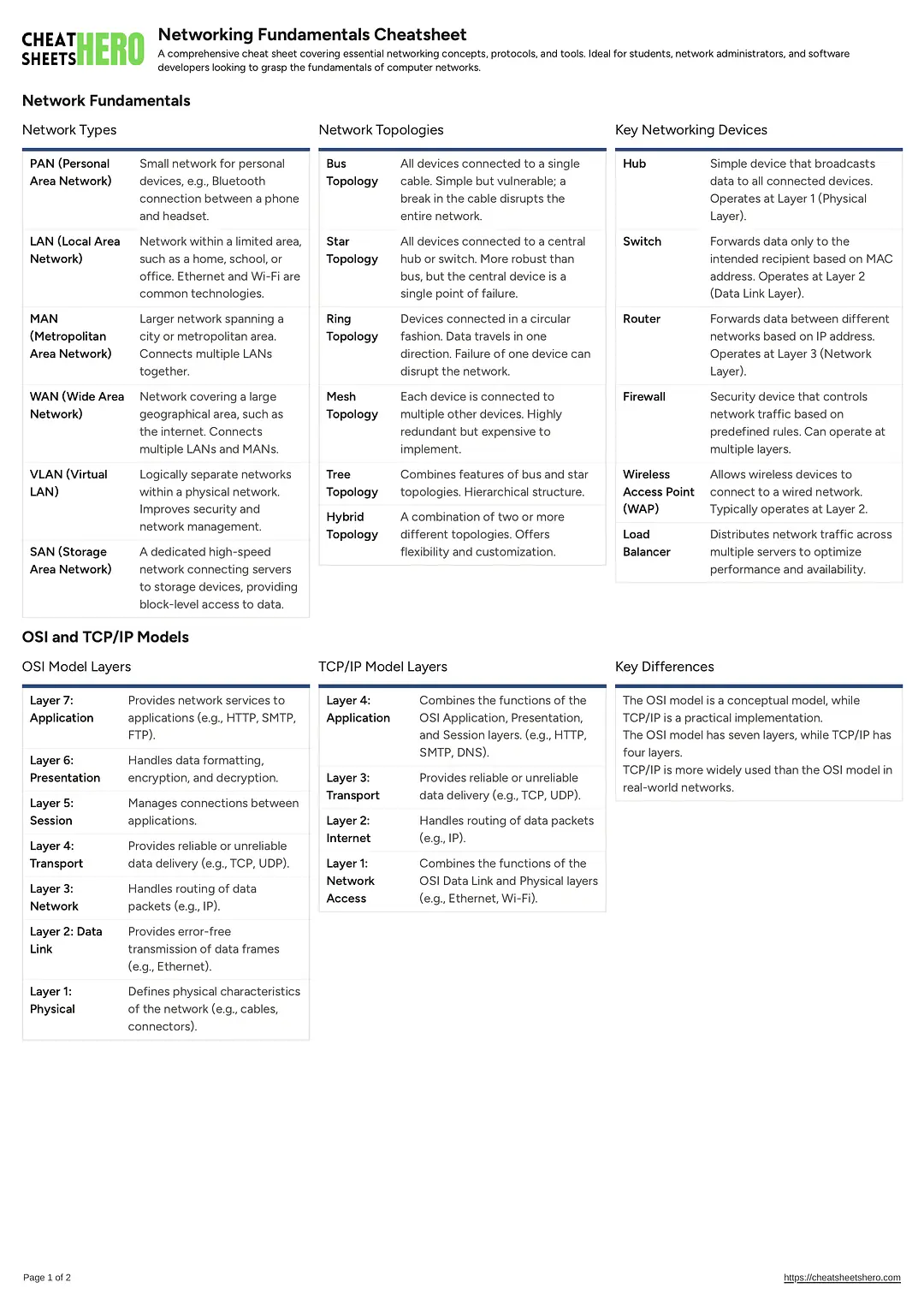 Networking Fundamentals Cheatsheet