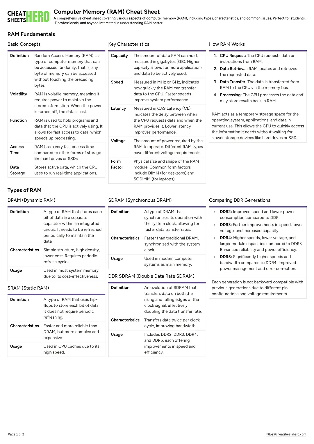 Computer Memory (RAM) Cheat Sheet