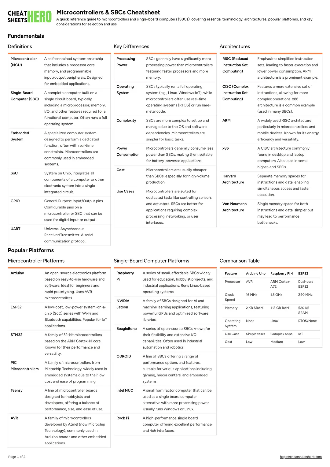 Microcontrollers & SBCs Cheatsheet