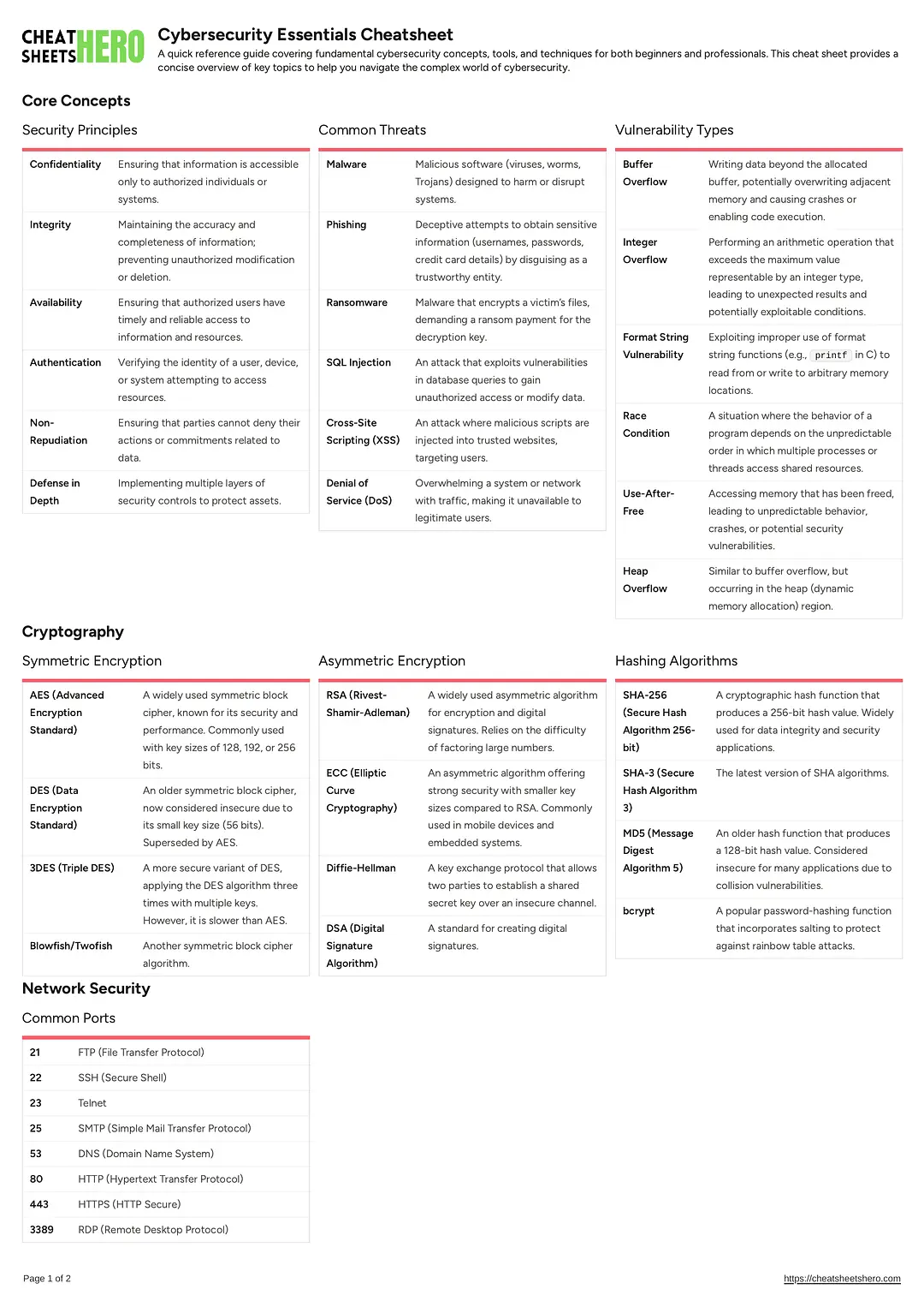 Cybersecurity Essentials Cheatsheet