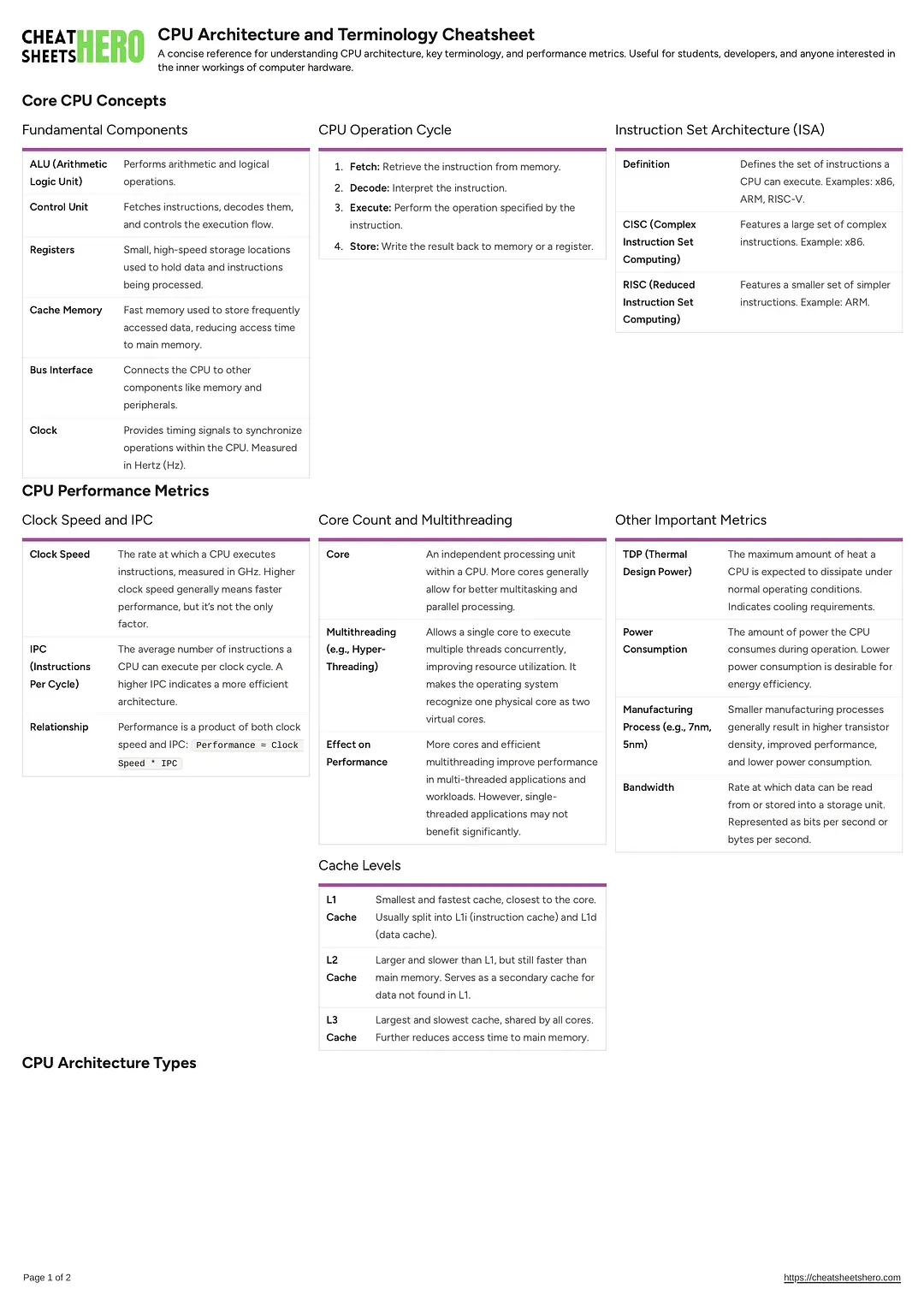 CPU Architecture and Terminology Cheatsheet