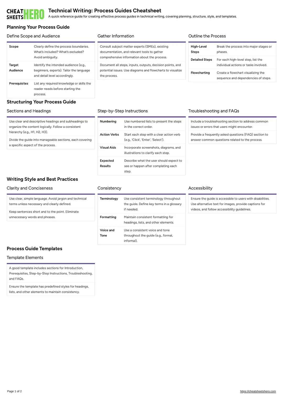 Technical Writing: Process Guides Cheatsheet