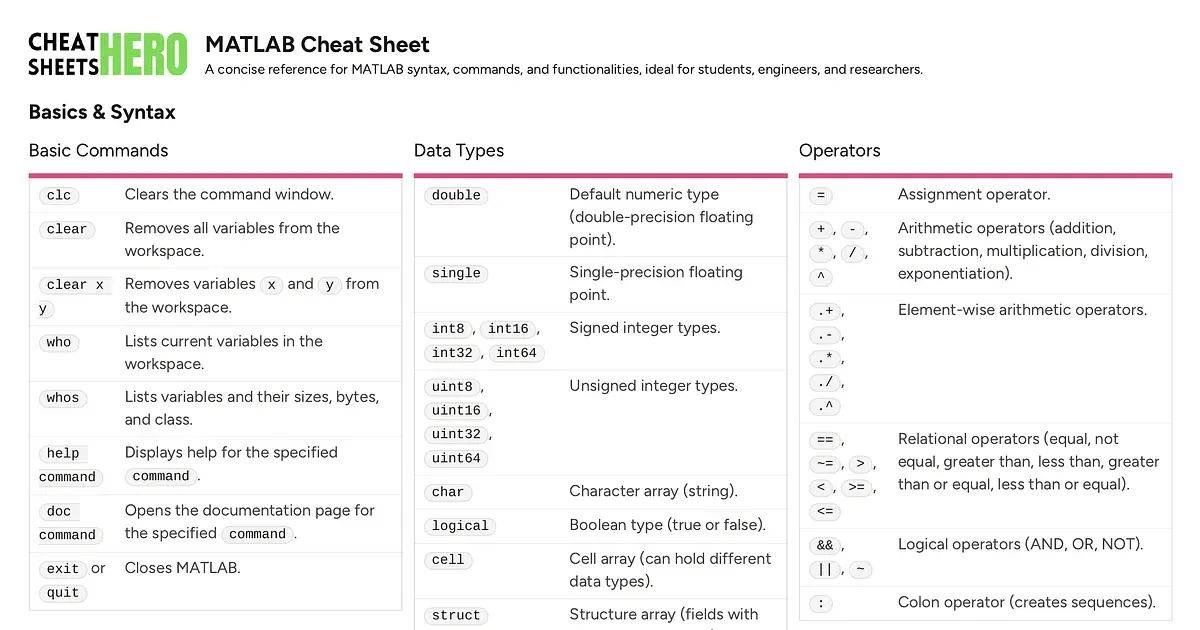 MATLAB Cheat Sheet Cheatsheet | Cheat Sheets Hero